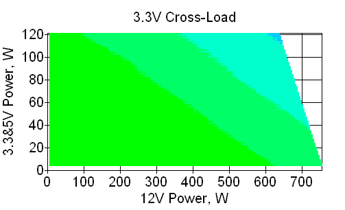 Отклонения по линии +3,3 VDC