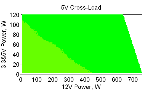 Отклонения по линии +5 VDC