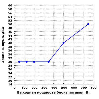Уровень шума Deepcool DQ750