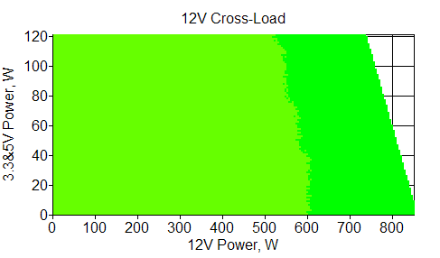 Отклонения по линии +12 VDC