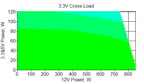 Отклонения по линии +3,3 VDC