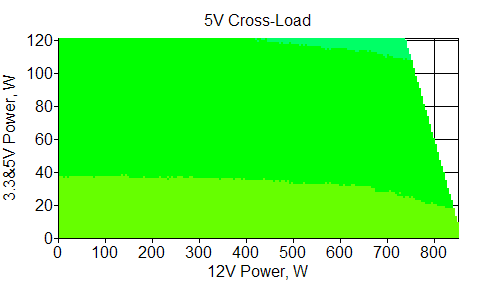 Отклонения по линии +5 VDC
