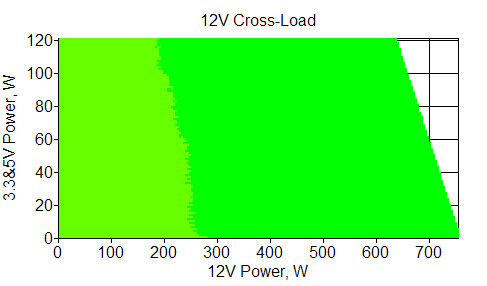 Отклонения по линии +12 VDC