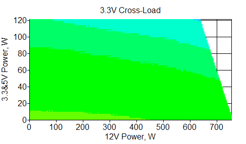 Отклонения по линии +3,3 VDC