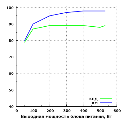 Эффективность Enermax Revolution X’t 530W (ERX530AWT)