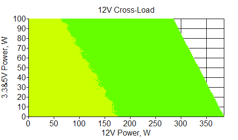 Отклонения по линии +12 VDC