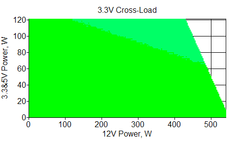 Отклонения по линии +3,3 VDC