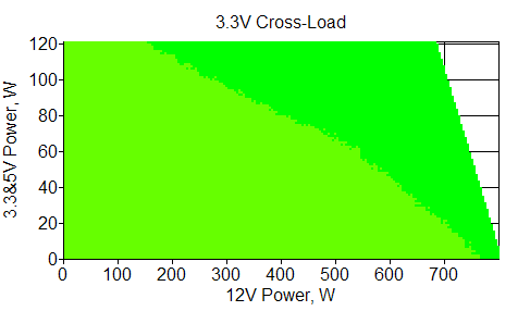 Отклонения по линии +3,3 VDC