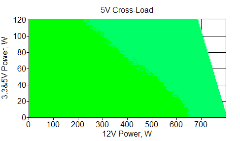 Отклонения по линии +5 VDC