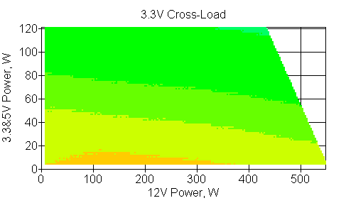 Отклонения по линии +3.3 VDC