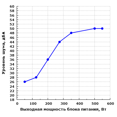 Уровень шума Fractal Design Integra M 550W