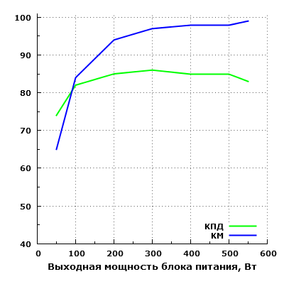 Эффективность Fractal Design Integra M 550W