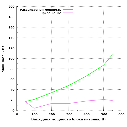 Рассеиваемая мощность Fractal Design Integra M 550W