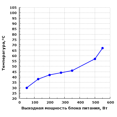 Тепловой режим Fractal Design Integra M 550W