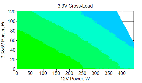 Отклонения по линии +3,3 VDC