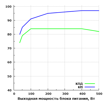 Эффективность Fractal Design Integra R2 500W