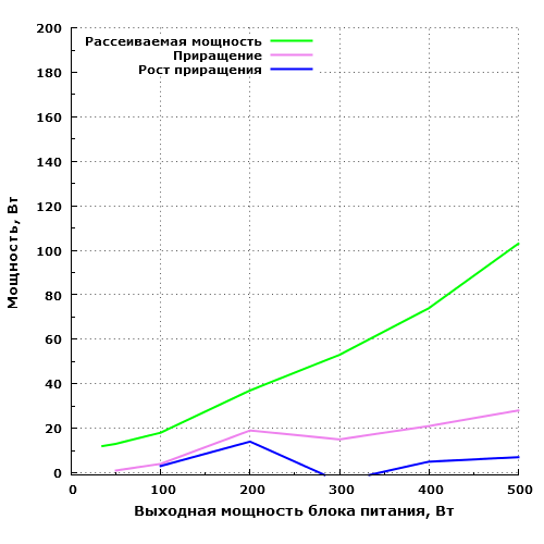 Рассеиваемая мощность Fractal Design Integra R2 500W