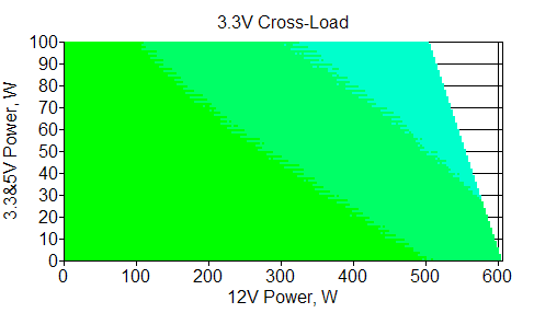 Отклонения по линии +3,3 VDC