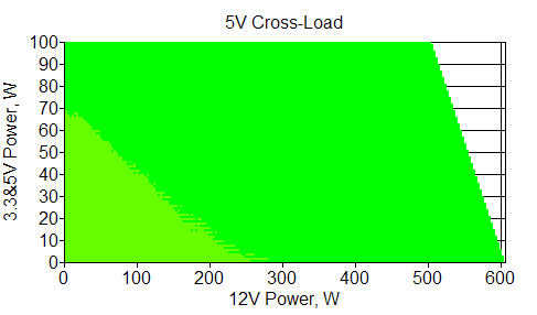 Отклонения по линии +5 VDC