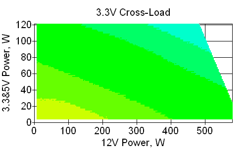 Отклонения по линии +3,3 VDC