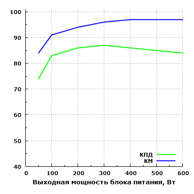 Эффективность FSP Everest 85 Plus 600