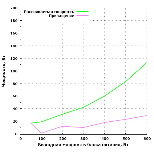 Рассеиваемая мощность FSP Everest 85 Plus 600