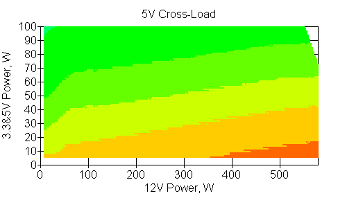 Отклонения по линии +5 VDC