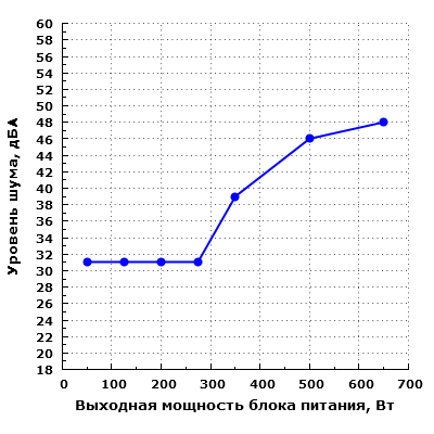 Уровень шума FSP Aurum 92+ 650 (PT650M)