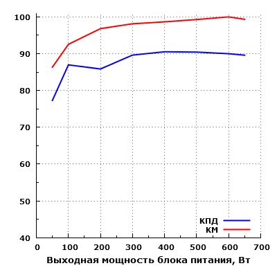 Эффективность FSP Aurum 92+ 650 (PT650M)