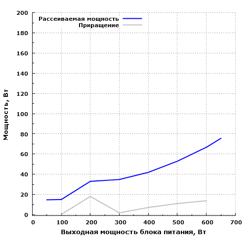 Рассеиваемая мощность FSP Aurum 92+ 650 (PT650M)