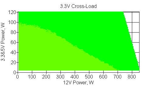 Отклонения по линии +3,3 VDC