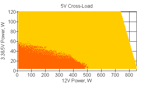 Отклонения по линии +5 VDC