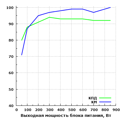 Эффективность FSP Aurum PT 850 (PT850FM)