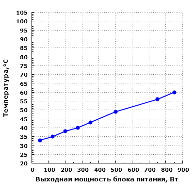 Тепловой режим FSP Aurum PT 850 (PT850FM)