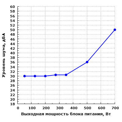 Уровень шума Gigabyte B700H