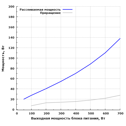 Рассеиваемая мощность Gigabyte B700H