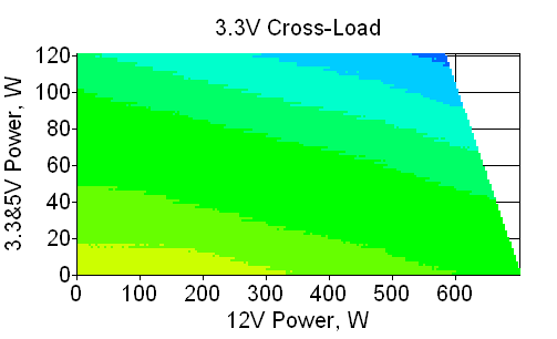 Отклонения по линии +3,3 VDC