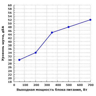Уровень шума Hiper K700g
