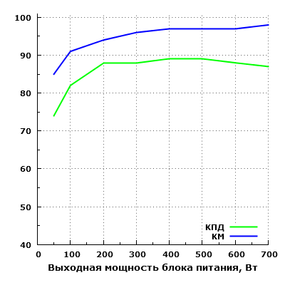 Эффективность Hiper K700g