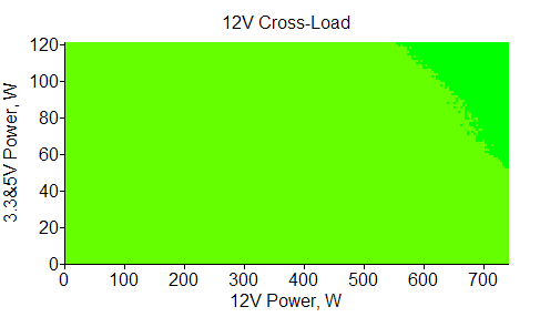 Отклонения по линии +12 VDC