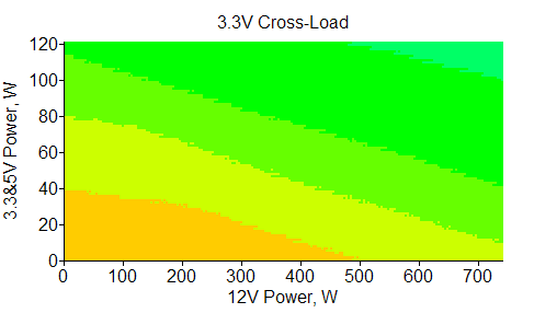 Отклонения по линии +3,3 VDC