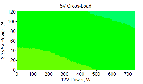 Отклонения по линии +5 VDC