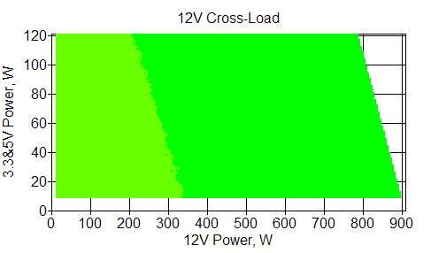 Отклонения по линии +12 VDC