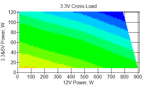Отклонения по линии +3,3 VDC