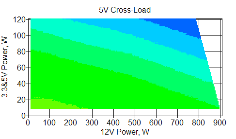 Отклонения по линии +5 VDC