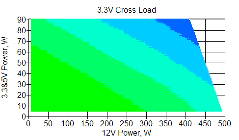 Отклонения по линии +3,3 VDC