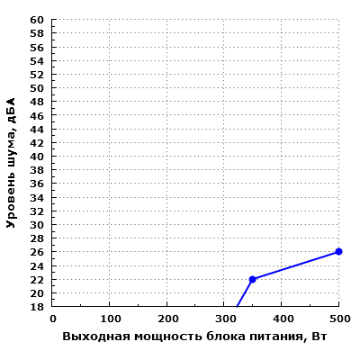 Уровень шума Huntkey FX500SE