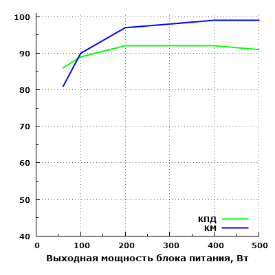 Эффективность Huntkey FX500SE
