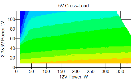 Отклонения по линии +5 VDC