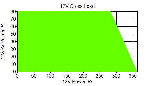 Отклонения по линии +12 VDC